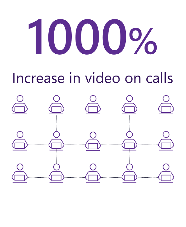 Teams Increase in Video Calls Infographic