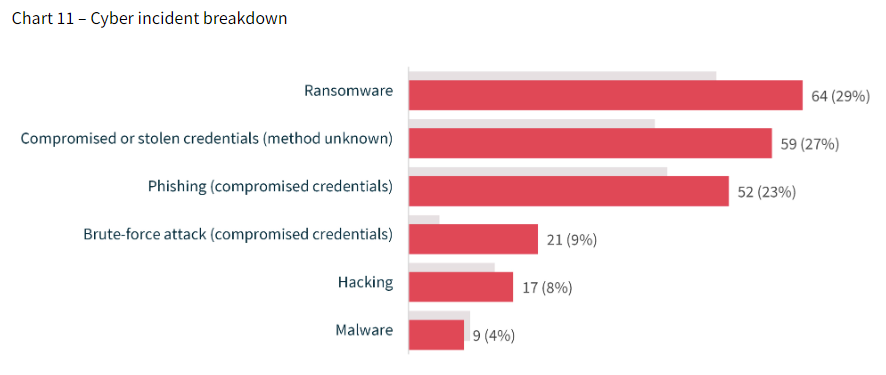 OAIC Cyber Incident Breakdown December 2022 Showing 23% of all attacks were by phishing