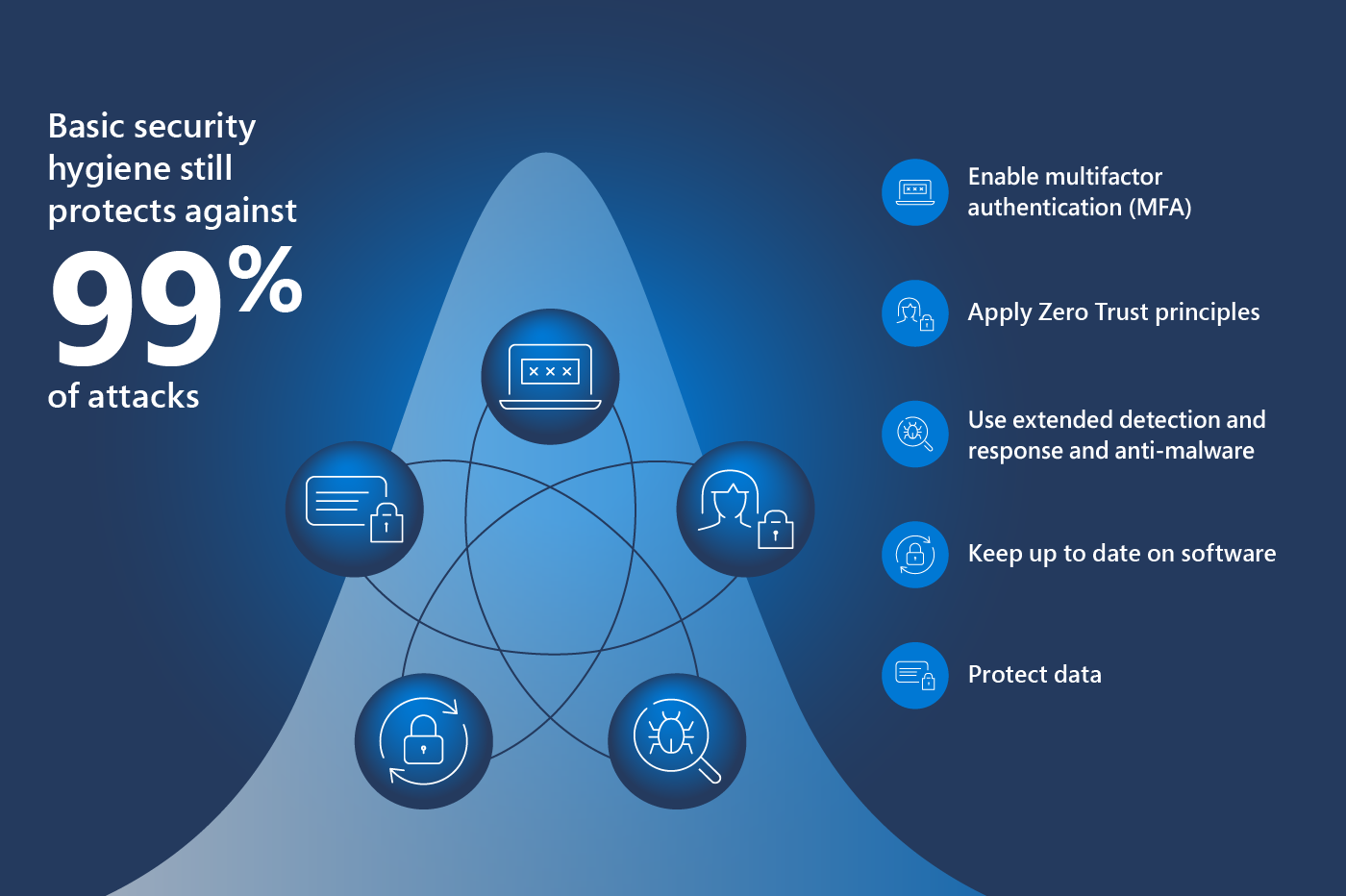 Infographic: basic security hygiene still protects against 99% of attacks
