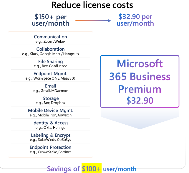 Infographic comparing the costs of 3rd party software vs bundling these in Microsoft 365 Business Premium